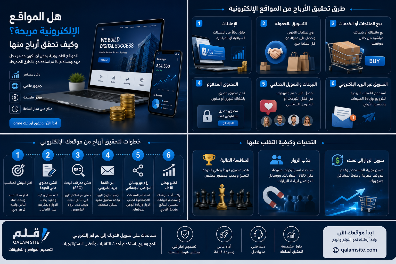 صورة مرافقة: ربحية المواقع الإلكترونية